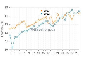 Температура воды в Такехара в апреле