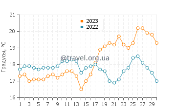 Температура воды в Тарфая в апреле