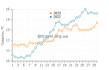 Температура воды в Тарон-Плаж в апреле