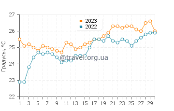 Температура воды в Теколутле в апреле