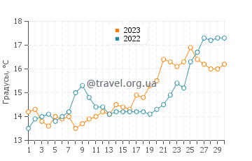 Температура воды в Термаикосе в апреле