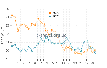 Температура воды в Тигре в апреле