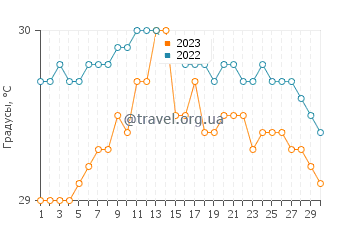 Температура воды в Тику в апреле