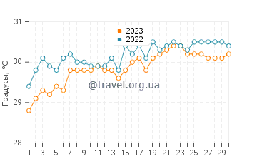 Температура воды в Тинаду в апреле