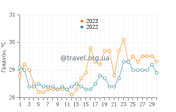 Температура воды в Тинамбакан в апреле