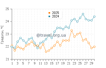 Температура воды в Токасики в апреле