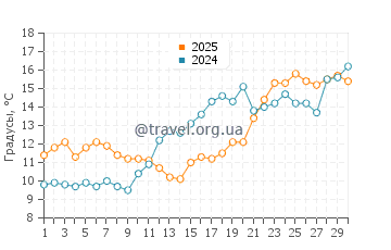 Температура воды в Томас Пойнт в апреле