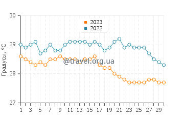 Температура воды в Вавау в апреле