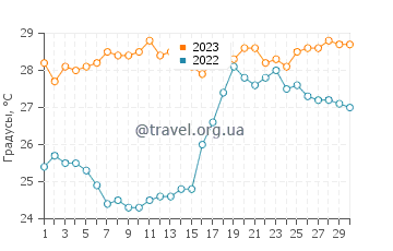 Температура воды в Тронконесе в апреле