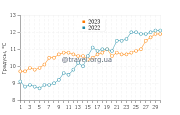 Температура воды в Трувиль-Сюр-Мер в апреле