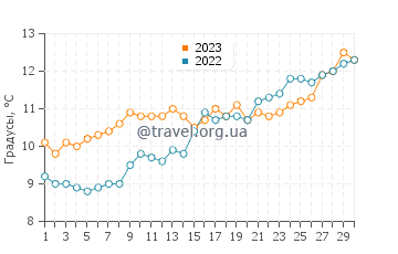 Температура воды в Туке в апреле
