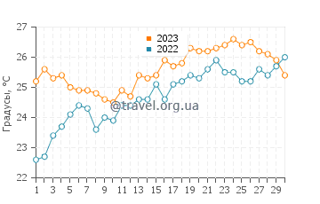 Температура воды в Тукспане в апреле
