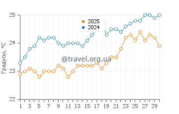 Температура воды в Тулип Бич в апреле