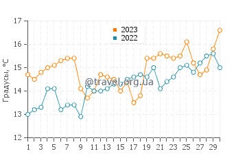 Температура воды в Улсан в апреле