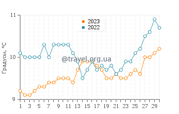 Температура воды в Уолдпорт в апреле