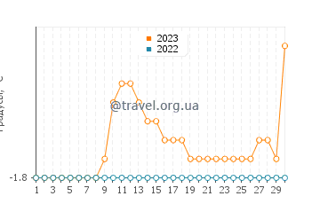 Температура воды в Упернавике в апреле