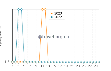 Температура воды в Уумманнаке в апреле