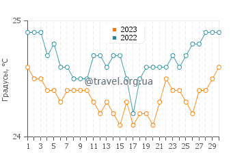 Температура воды в Ваинаку в апреле