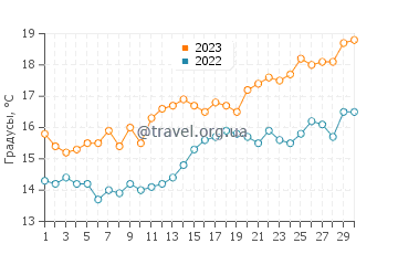 Температура воды в Валенсии в апреле