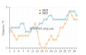 Температура воды в Варангерботн в апреле