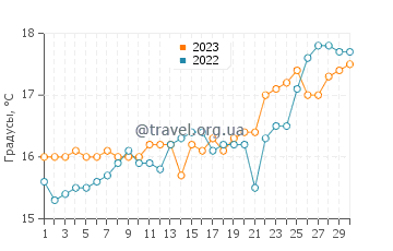 Температура воды в Василикосе в апреле