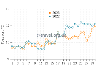 Температура воды в Бридпорт в апреле