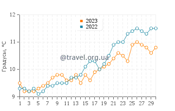 Температура воды в Сейнт Хеленс в апреле