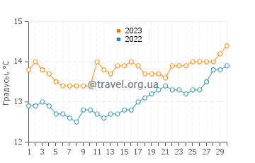 Температура воды в Виавелесе в апреле