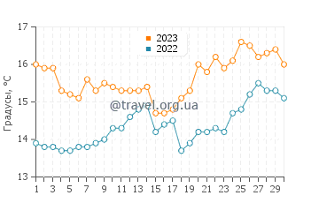 Температура воды в Виейра-де-Лейрия в апреле