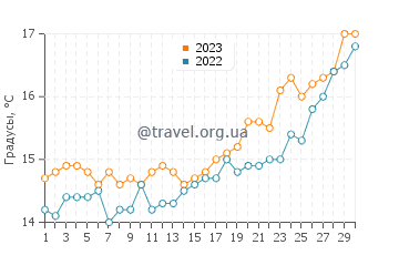 Температура воды в Вико Екуенсе в апреле