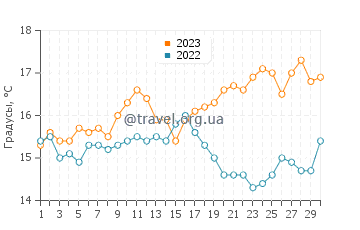 Температура воды в Вила ду Бишпу в апреле