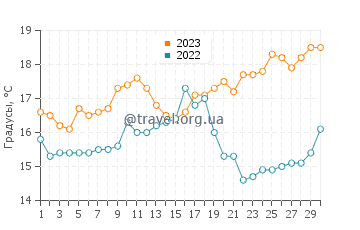 Температура воды в Вила-Реал-ди-Санту-Антониу в апреле