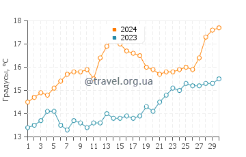 Температура воды в Вилланова в апреле