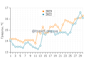 Температура воды в Вильнёв-Лубе в апреле