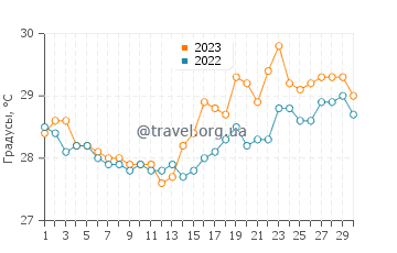 Температура воды в Вириато в апреле