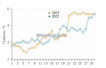 Температура воды в Висби в апреле