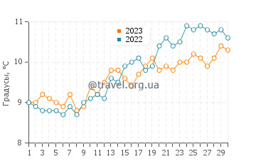 Температура воды в Виссане в апреле