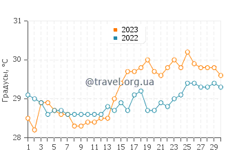 Температура воды в Вито в апреле