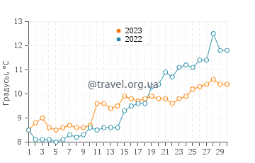 Температура воды в Влиссинген в апреле