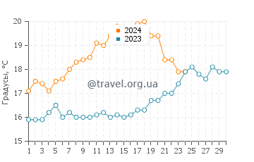 Температура воды в Войнице в апреле