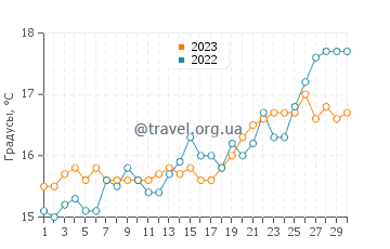 Температура воды в Врачосе в апреле