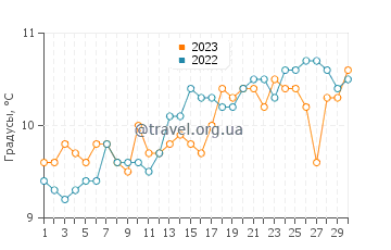 Температура воды в Вулакомбе в апреле