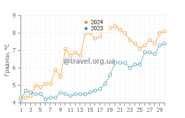 Температура воды в Ярославец в апреле