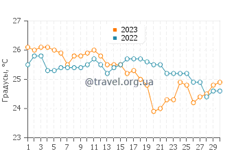 Температура воды в Сент-Люсии в апреле