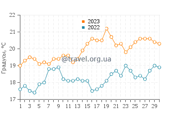 Температура воды в Заафаране в апреле