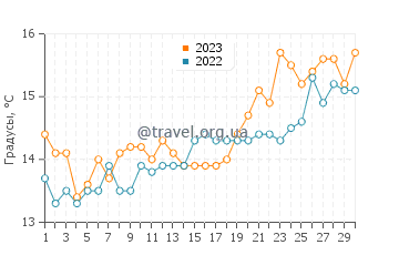 Температура воды в Заглав в апреле