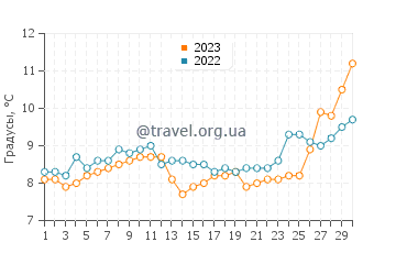 Температура воды в заливе Карр в апреле