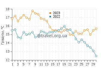 Температура воды в заливе Сан-Блас в апреле