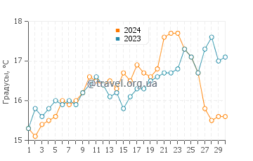 Температура воды в Завиал в апреле