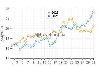 Температура воды в Агиос Томас в мае